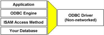 Dr. DeeBee ODBC Driver Kit Architecture